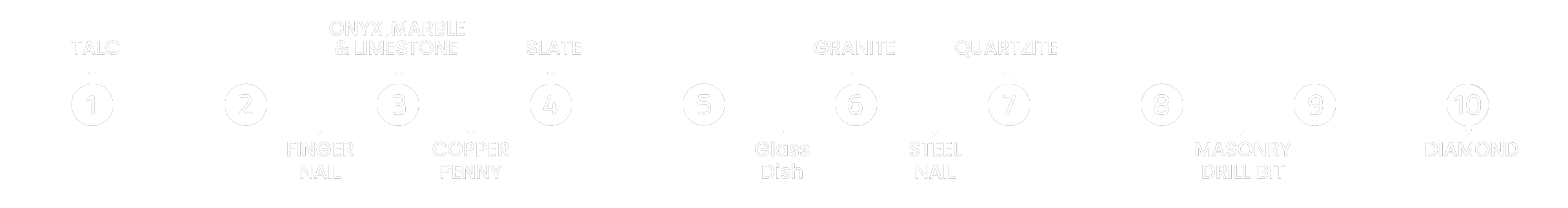 Stone Hardness Approximate Mohs scale of each stone type
